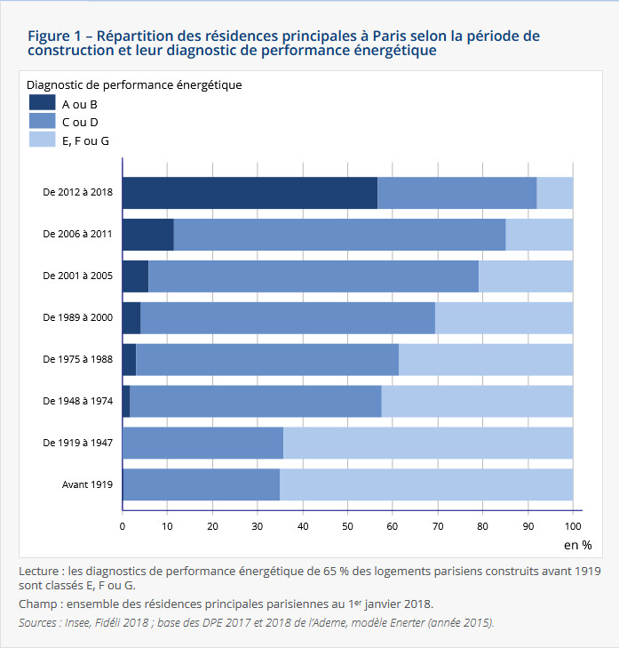 paris-performance-énergétique